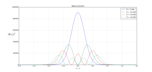 Wave functions for 4 lowest states of quantum harmonic oscillator. Here you see where is the most probable to find a particle with a specific energy.