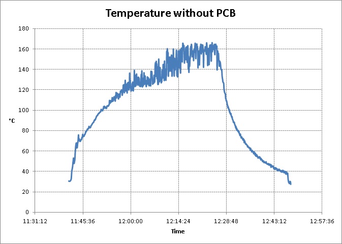 Temperature goes crazy!