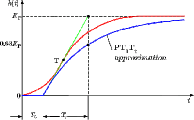 Turn on the heater and measure the temperatre. Transient tells a lot about the process.