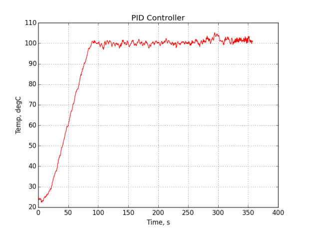 pid_output