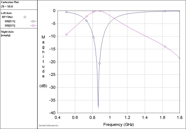 S-parameters exposing simulated behavior of the filter. 